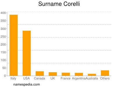 Familiennamen Corelli