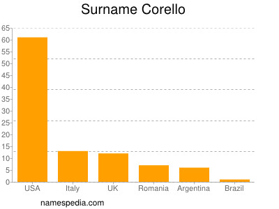 Surname Corello