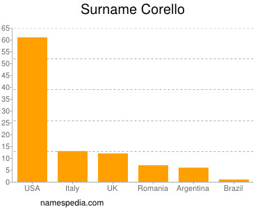 nom Corello