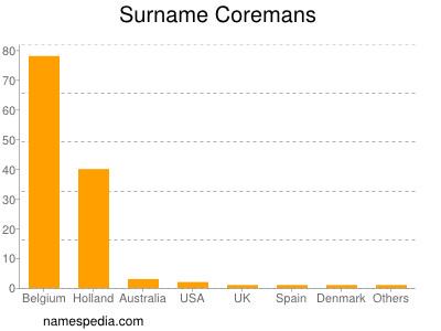 Surname Coremans