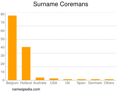 Familiennamen Coremans