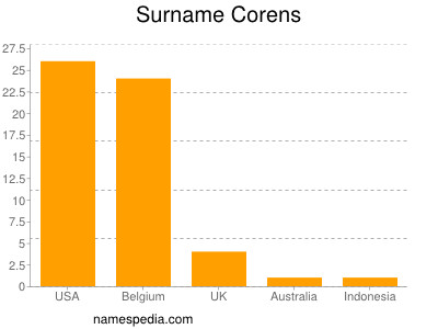 Familiennamen Corens