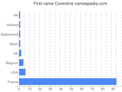 prenom Corentine