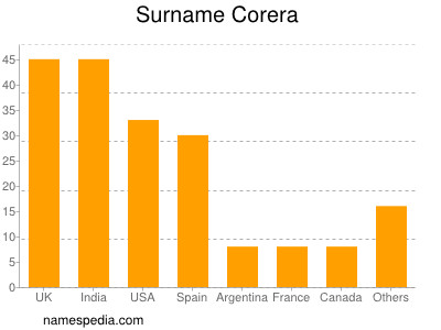 Familiennamen Corera