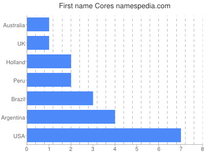 prenom Cores