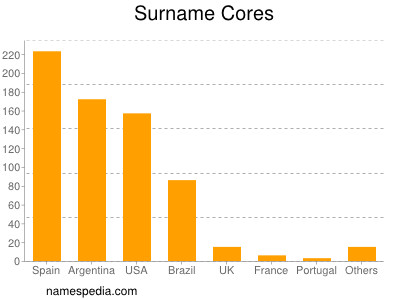 nom Cores