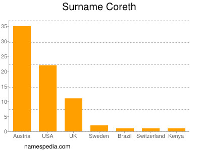 Familiennamen Coreth