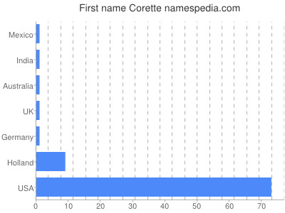 Vornamen Corette
