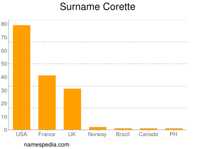 Familiennamen Corette