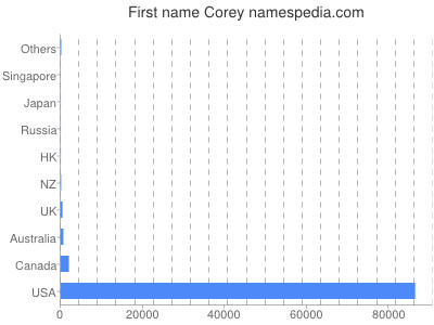 prenom Corey