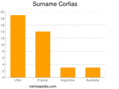 Familiennamen Corfias