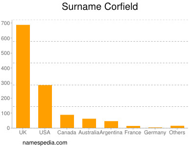 Familiennamen Corfield