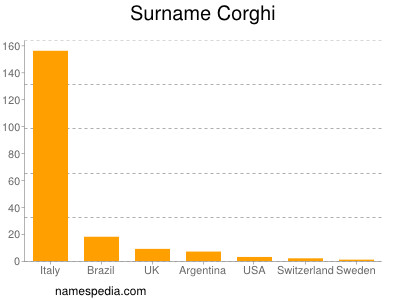 Familiennamen Corghi