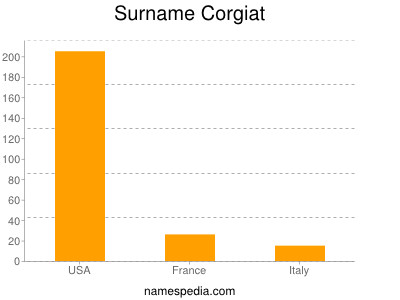 Familiennamen Corgiat