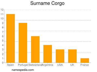 Familiennamen Corgo