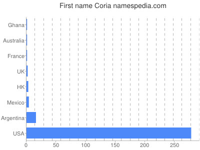 Vornamen Coria