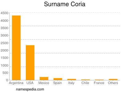 Familiennamen Coria
