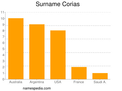 Familiennamen Corias