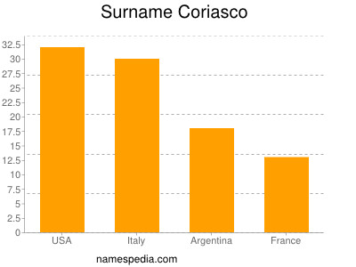 Familiennamen Coriasco