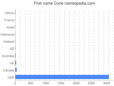 Given name Corie