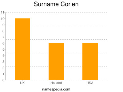 Familiennamen Corien