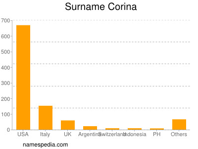 Surname Corina