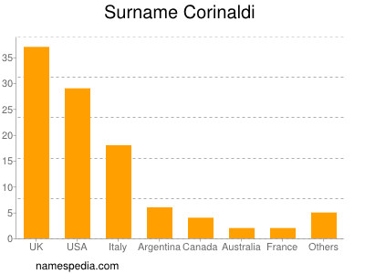 Surname Corinaldi