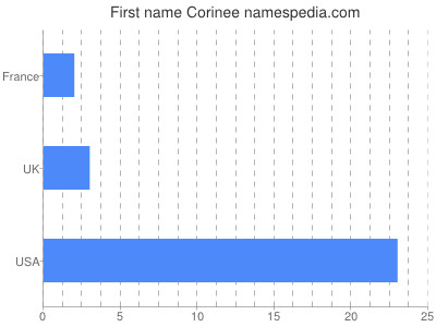 Vornamen Corinee