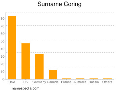 Surname Coring