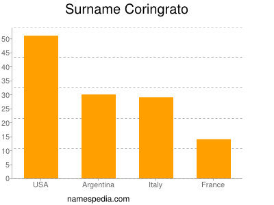 Familiennamen Coringrato