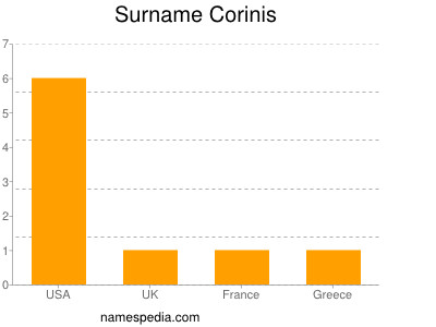 Familiennamen Corinis