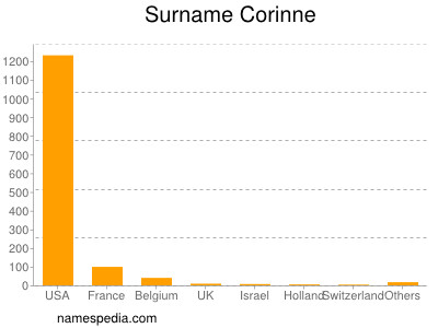 Familiennamen Corinne