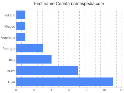 prenom Corinta