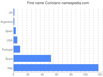 prenom Coriolano