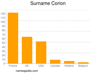 Familiennamen Corion