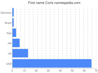 Given name Coris