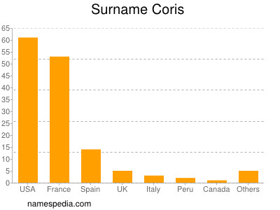 Surname Coris