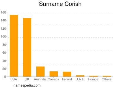 Surname Corish