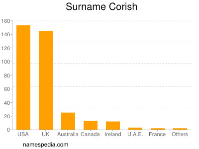 nom Corish