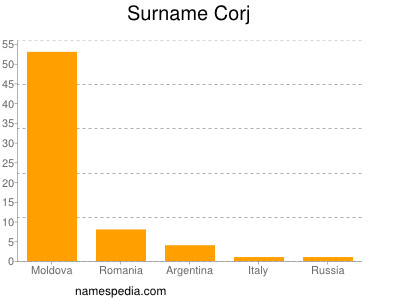 Familiennamen Corj