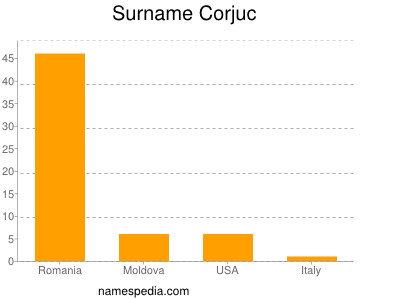 Surname Corjuc