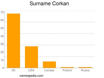 Familiennamen Corkan