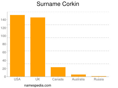 nom Corkin