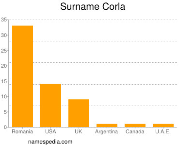 Familiennamen Corla