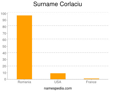 Familiennamen Corlaciu