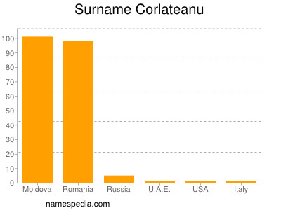Familiennamen Corlateanu