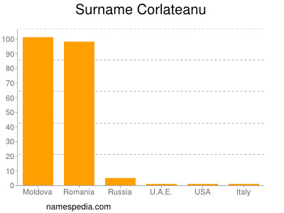 nom Corlateanu