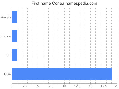 Vornamen Corlea