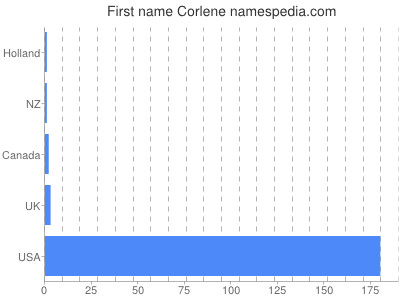 Vornamen Corlene