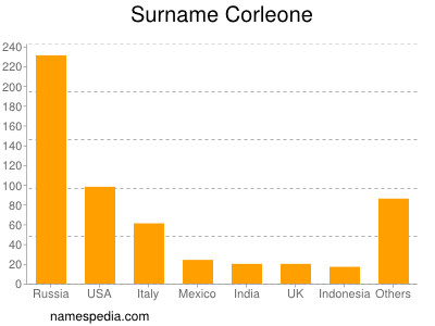 Familiennamen Corleone